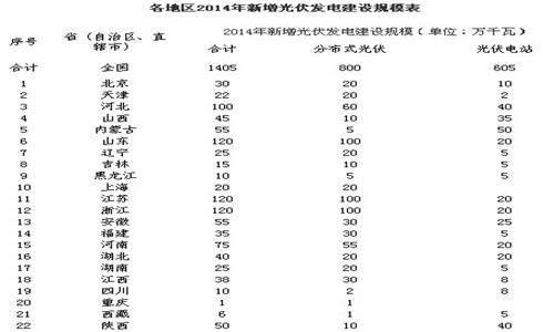 國家能源局關(guān)于下達(dá)2014年光伏發(fā)電年度新增建設(shè)規(guī)模的通知
